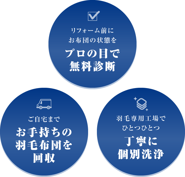リフォーム前に、お布団の状態をプロの目で無料診断。ご自宅までお手持ちの羽毛布団を回収。羽毛専用工場でひとつひとつ丁寧に個別洗浄